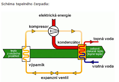 Schéma tepelného čerpadla